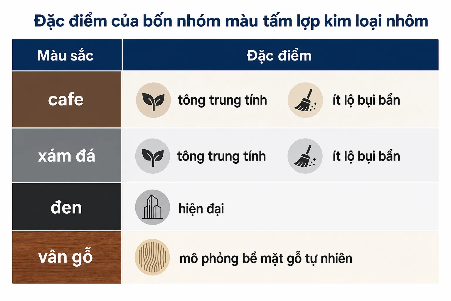 Bảng đặc điểm các màu tấm lợp kim loại nhôm: cafe, xám đá, đen, vân gỗ và tính chất của từng màu