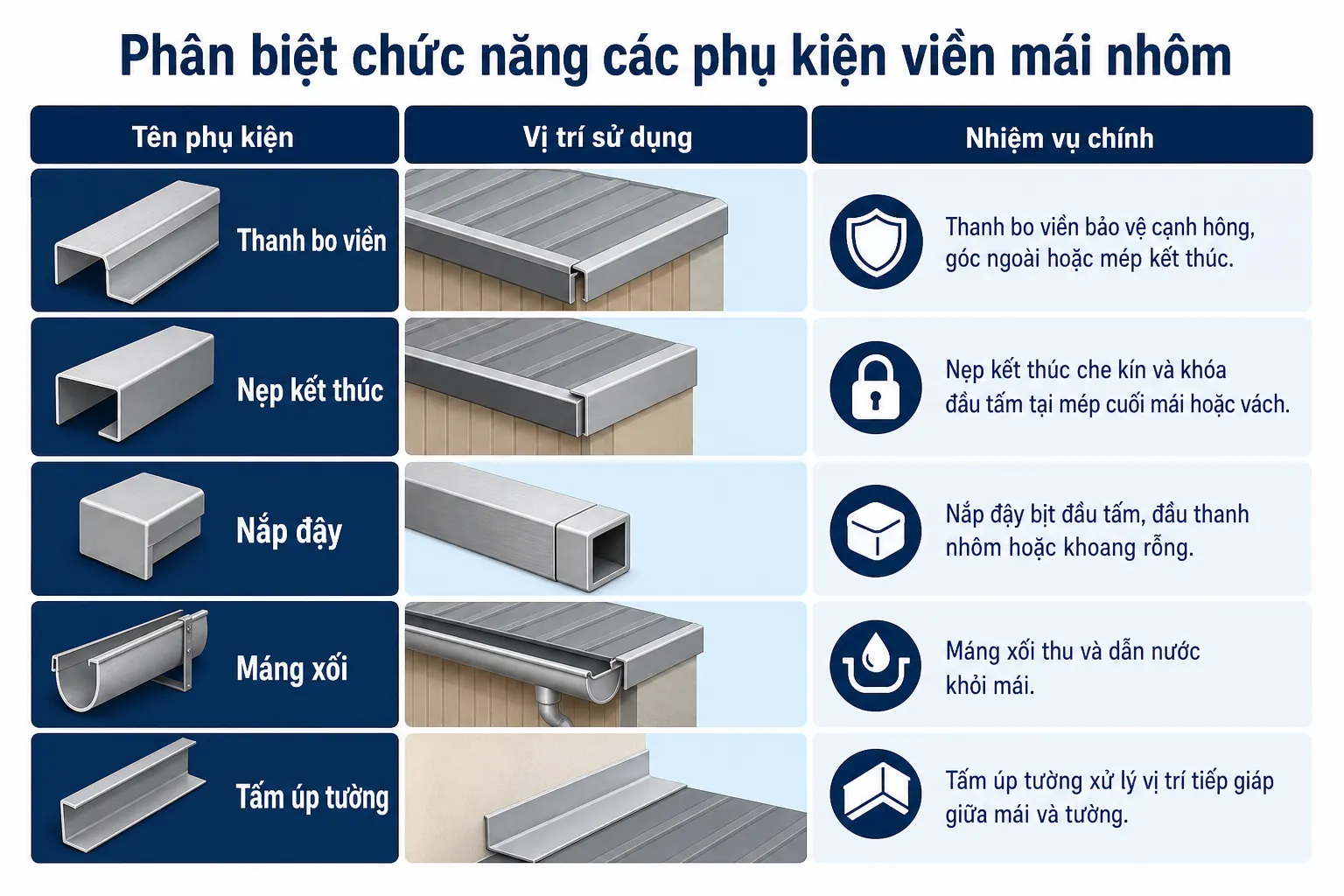 Bảng minh họa các phụ kiện viền mái nhôm gồm thanh bo viền, nẹp kết thúc, nắp đậy, máng xối và tấm úp tường, cùng vị trí và