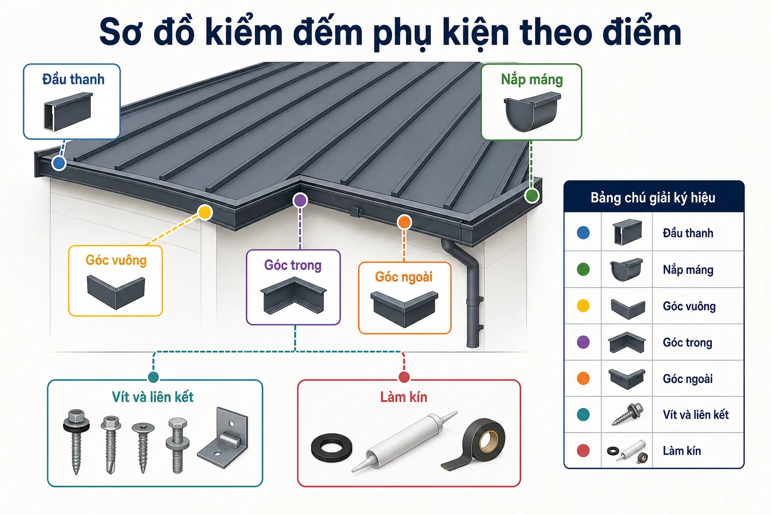 Sơ đồ minh họa các phụ kiện mái nhôm theo điểm, gồm đầu thanh, nắp máng, góc, vít và vật liệu làm kín, trên một phần mái