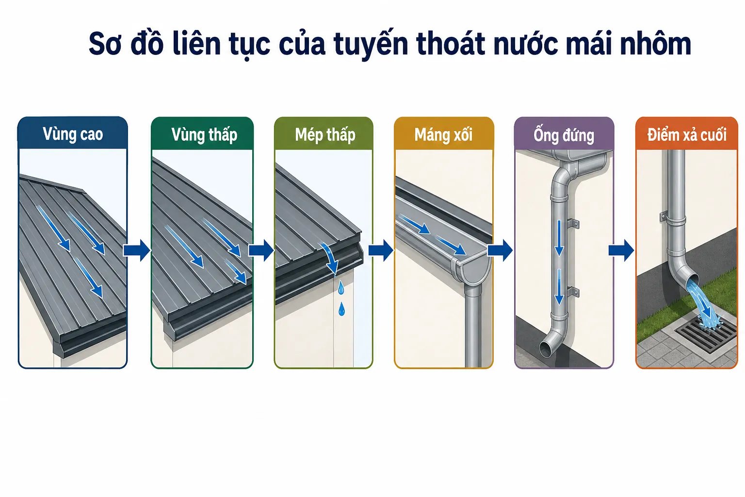 Sơ đồ minh họa quá trình thoát nước liên tục từ mái nhôm qua máng xối và ống đứng đến điểm xả cuối