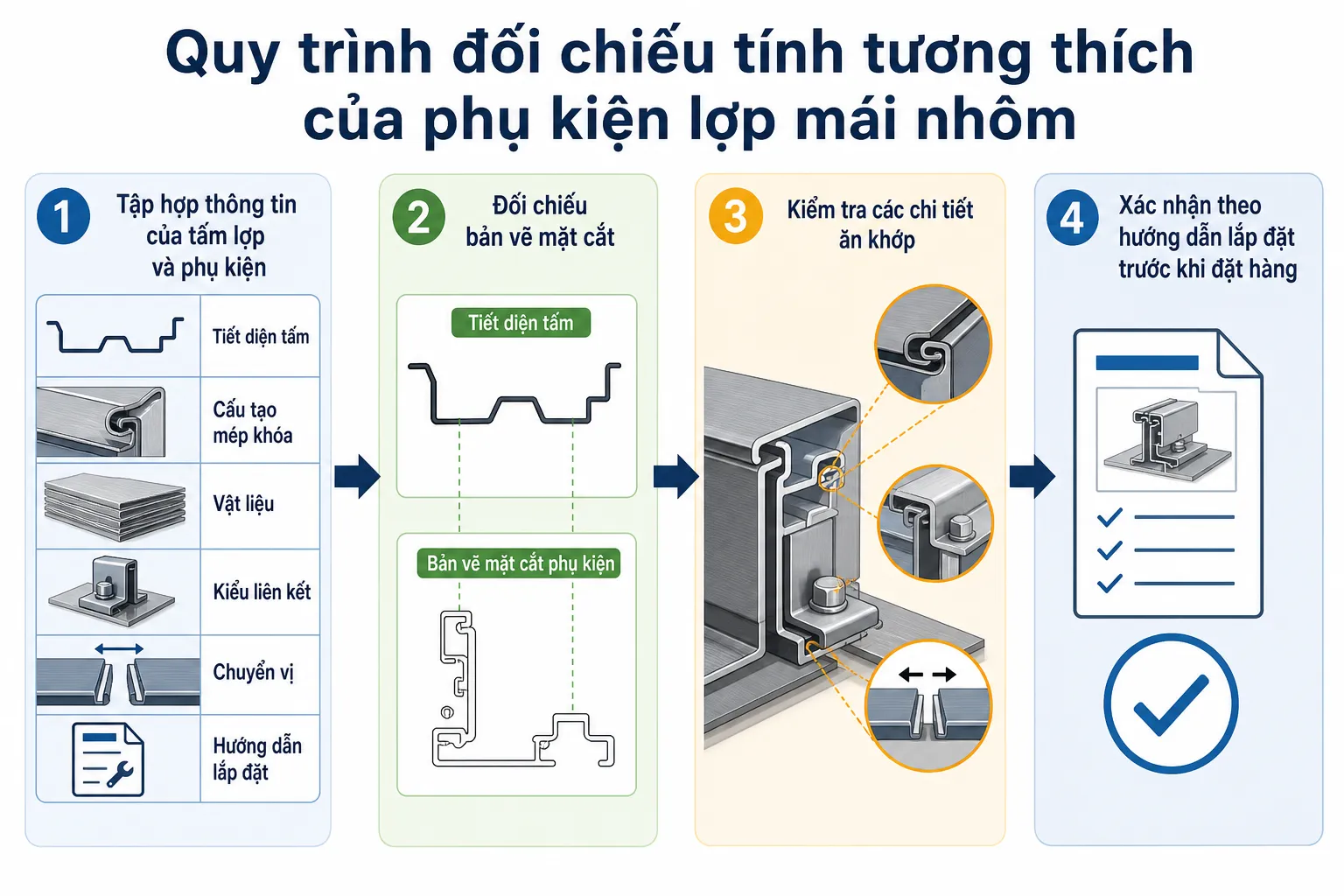 Infographic trình bày các bước đối chiếu tiết diện tấm, mép khóa, vật liệu, kiểu liên kết và chuyển vị của phụ kiện mái nhôm.