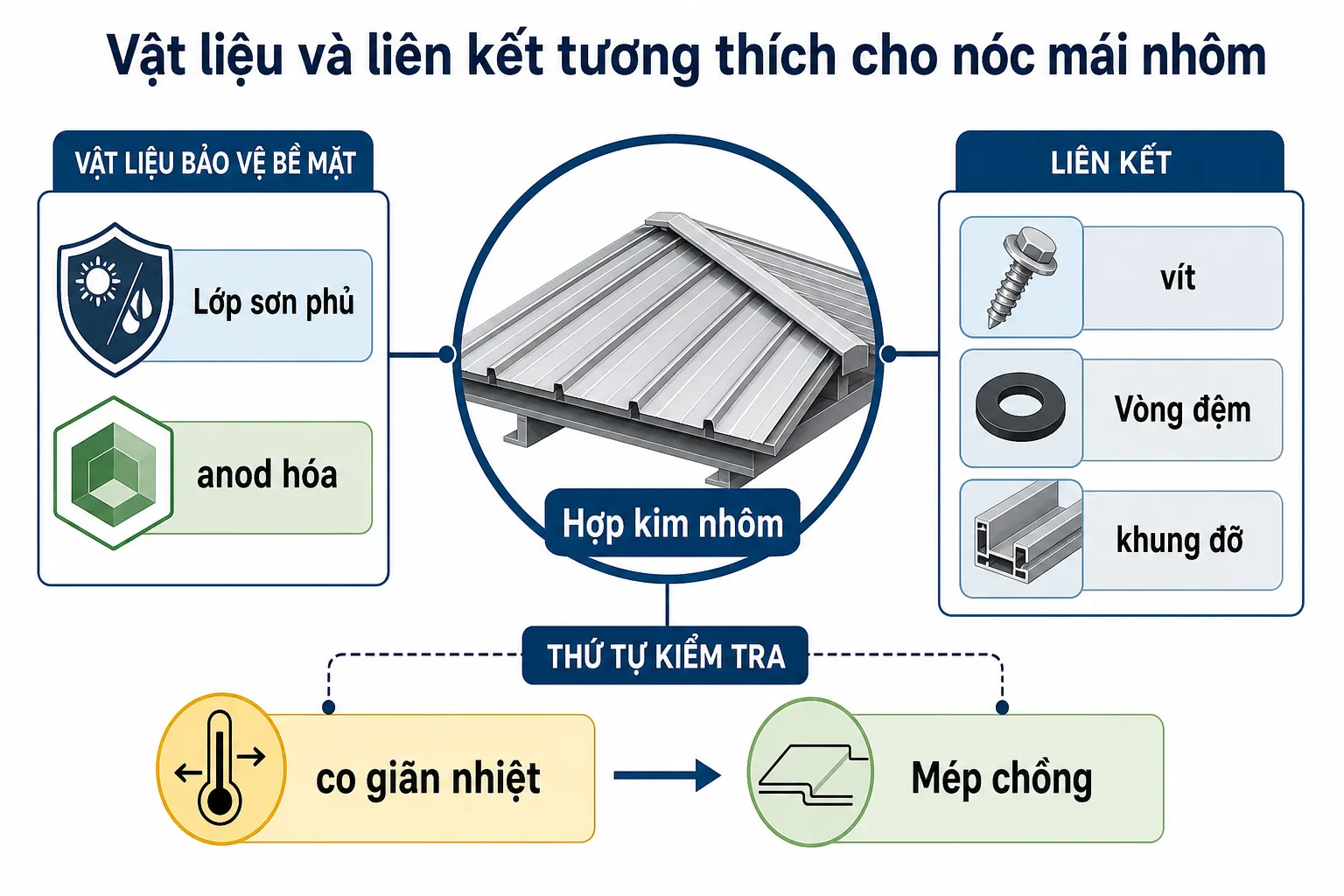 Sơ đồ minh họa vật liệu bảo vệ bề mặt, liên kết và thứ tự kiểm tra cho nóc mái nhôm