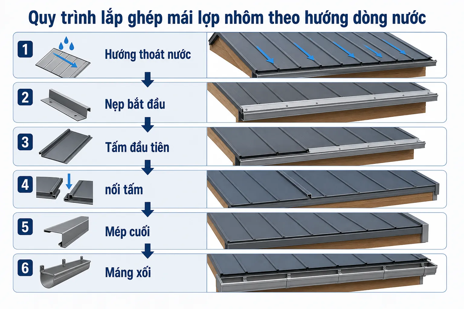 Sơ đồ minh họa quy trình lắp đặt tấm lợp mái nhôm từng bước, từ hướng thoát nước, nẹp bắt đầu, nối tấm, mép cuối đến máng