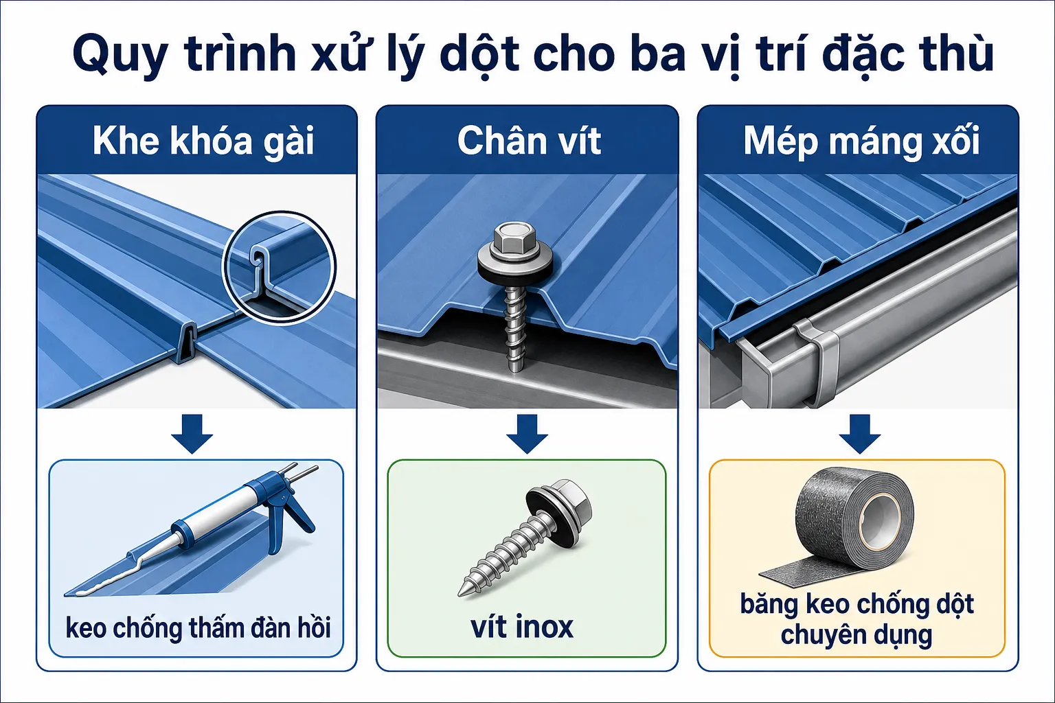 Sơ đồ minh họa quy trình xử lý dột tại khe khóa gài, chân vít và mép máng xối trên mái nhà, cùng các vật liệu sửa chữa