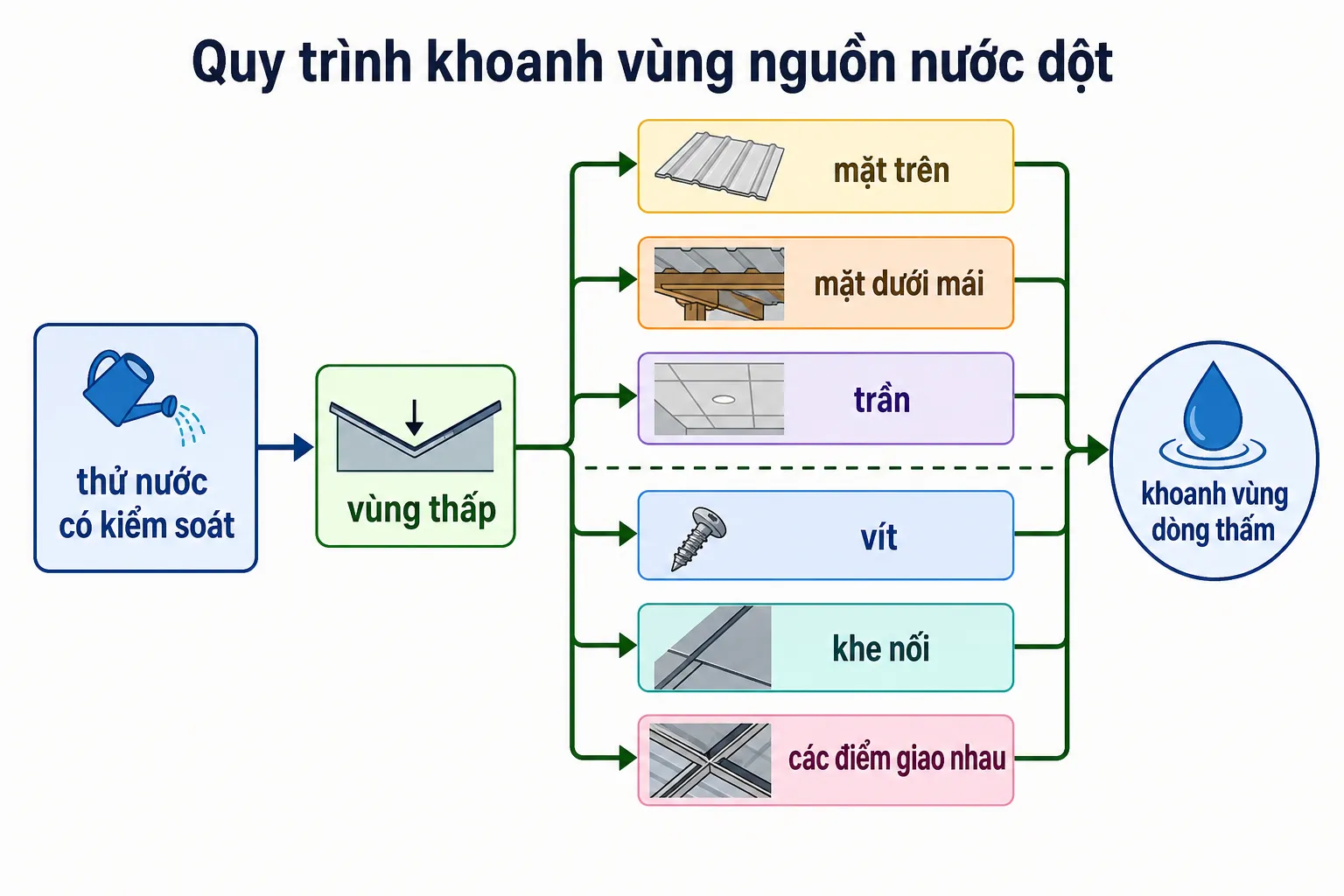 Sơ đồ quy trình khoanh vùng nguồn nước dột trên mái nhà, bao gồm thử nước, các vị trí như mặt trên, mặt dưới mái, trần, vít