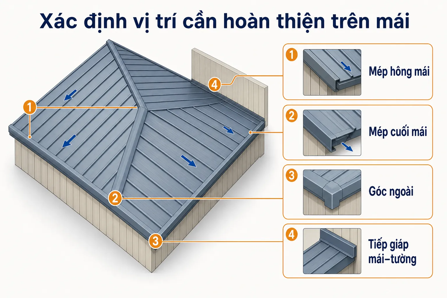 Sơ đồ minh họa các vị trí cần hoàn thiện trên mái nhà, bao gồm mép hông, mép cuối, góc ngoài và tiếp giáp mái-tường