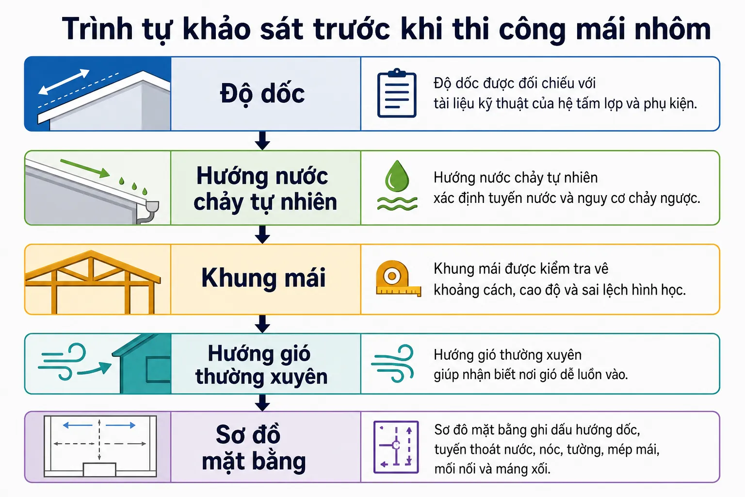 Sơ đồ trình tự khảo sát độ dốc, hướng nước, khung mái, hướng gió và lập sơ đồ mặt bằng trước khi thi công mái nhôm