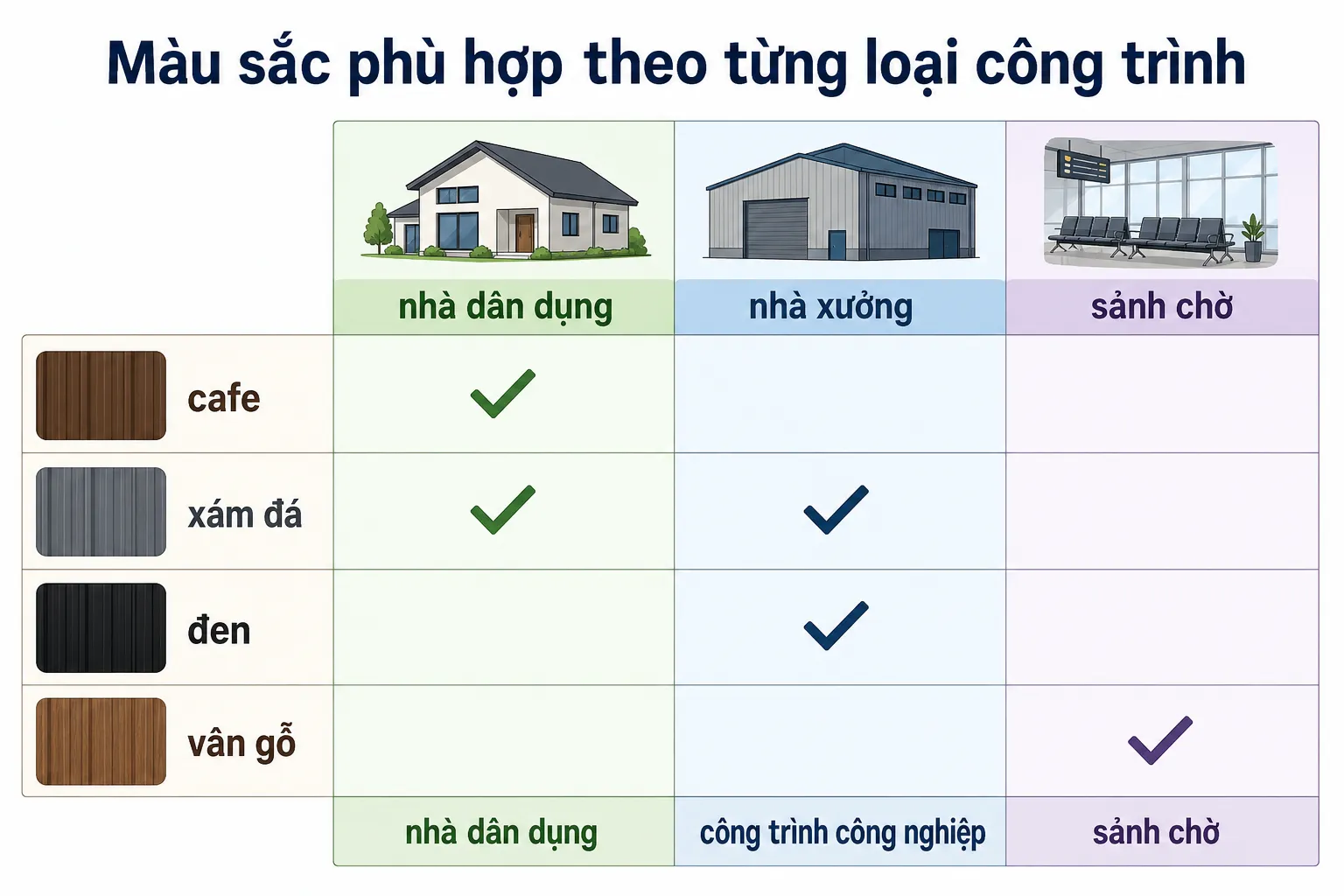 Biểu đồ ma trận thể hiện sự phù hợp của các màu sắc (cafe, xám đá, đen, vân gỗ) với các loại công trình (nhà dân dụng, nhà