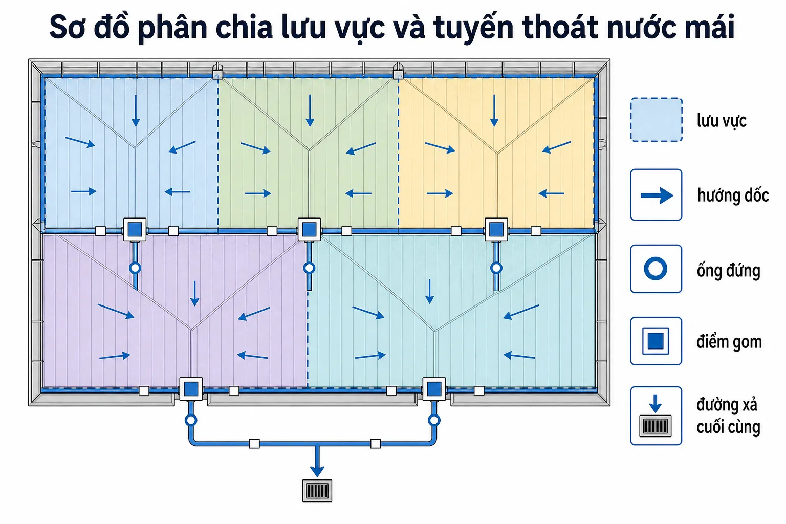 Sơ đồ minh họa cách phân chia lưu vực và tuyến thoát nước trên mái nhà lớn, với các điểm gom, ống đứng và đường xả cuối cùng