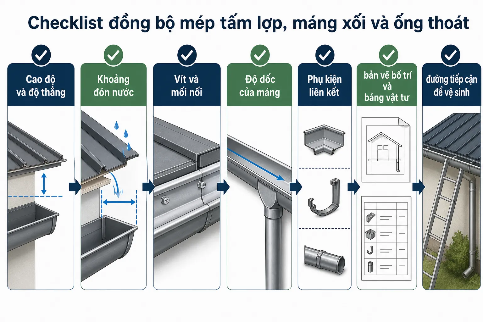 Checklist infographic minh họa các yếu tố quan trọng để đồng bộ máng xối và ống thoát nước với mái nhà, từ cao độ đến phụ